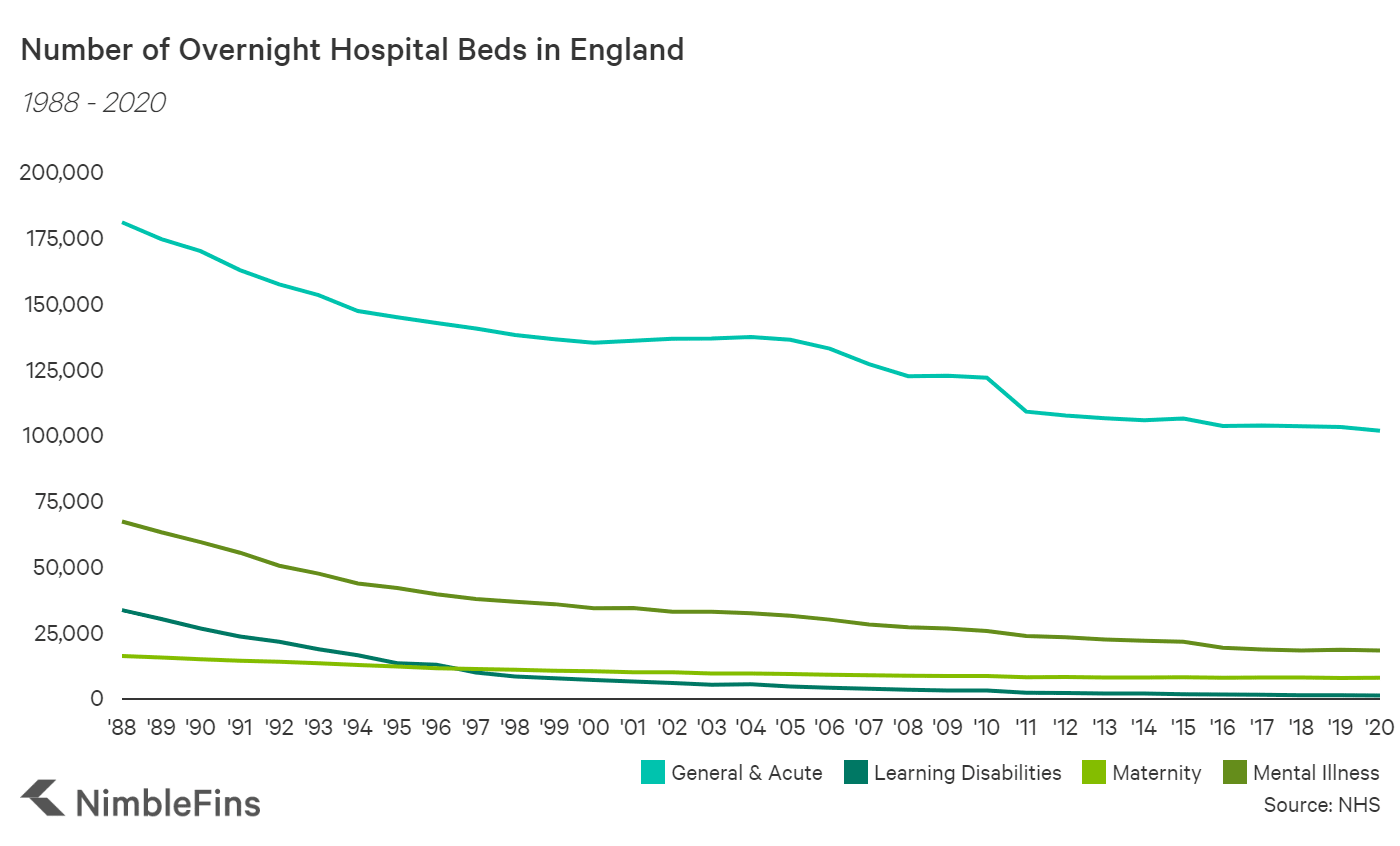 Which Regions of England Have the Most Hospital Beds for COVID19