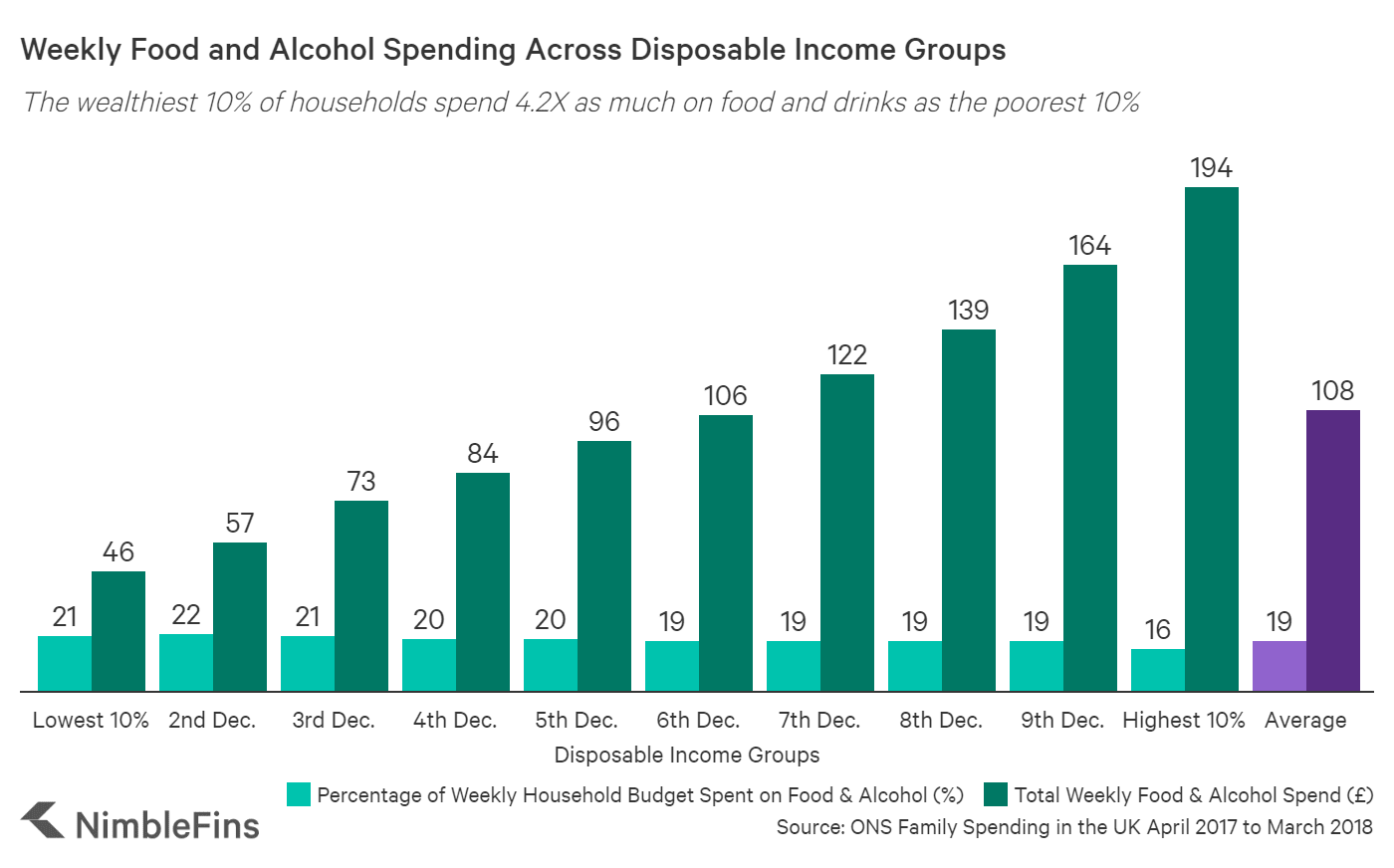 Average UK Household Cost of Food | NimbleFins