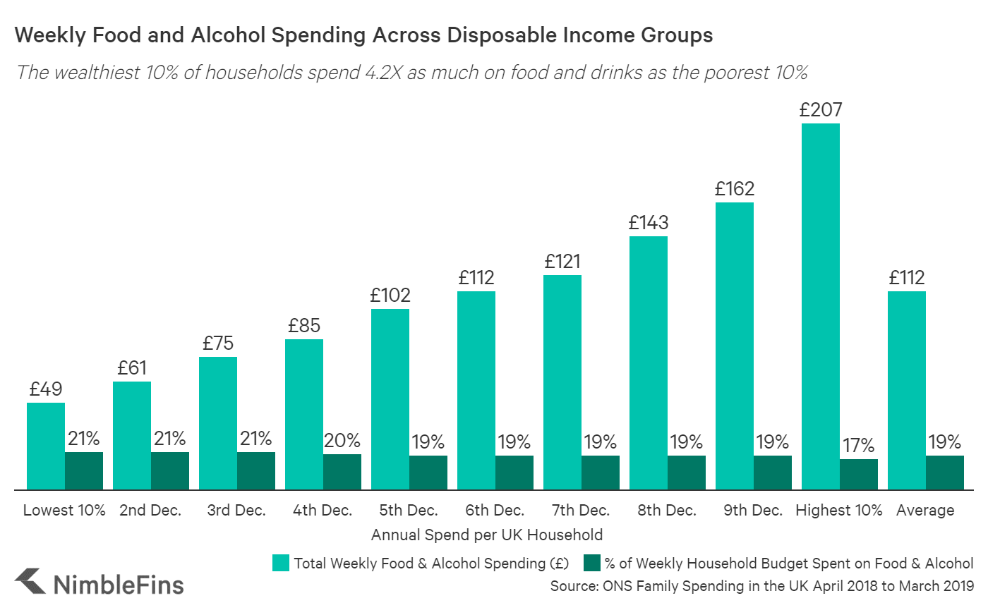 Average UK Household Cost of Food NimbleFins