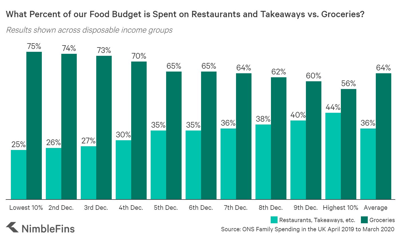 Chart showing what percent of food and drink budgets are spent out of the home, by disposable income decile.