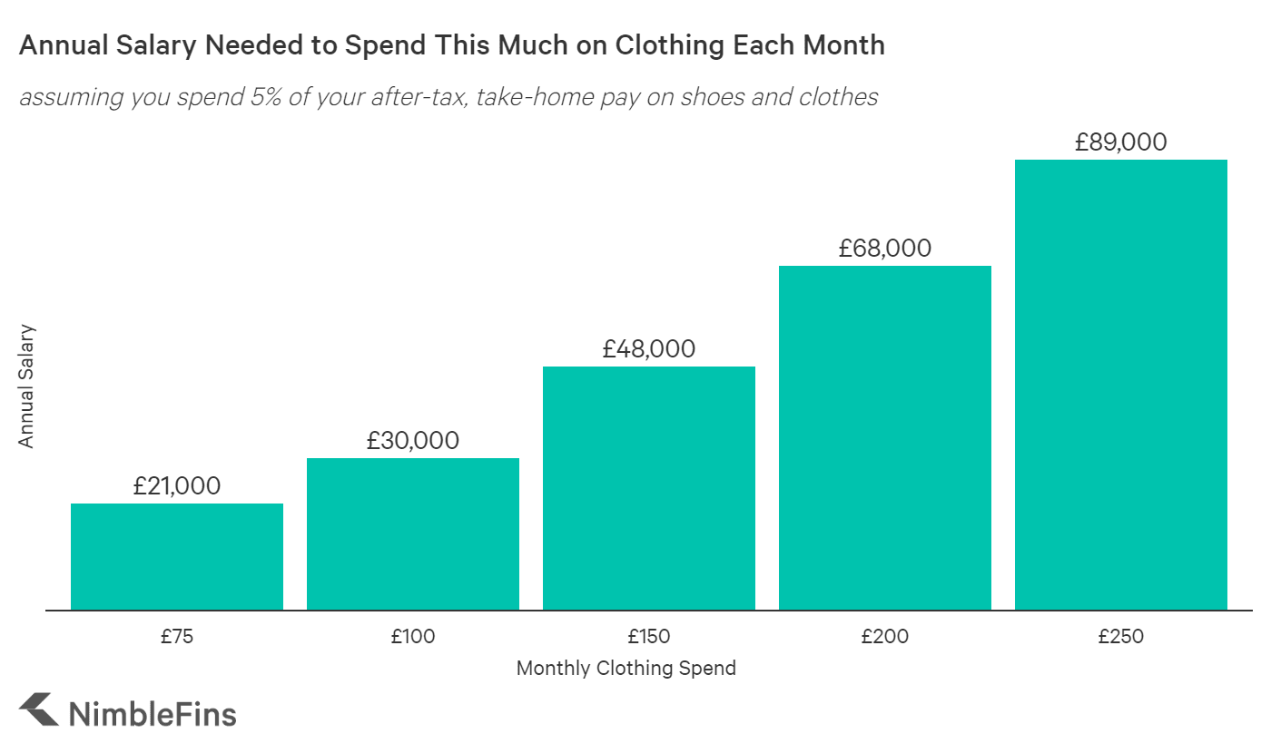 Here's How Much You Should Spend on Clothing Each Month NimbleFins