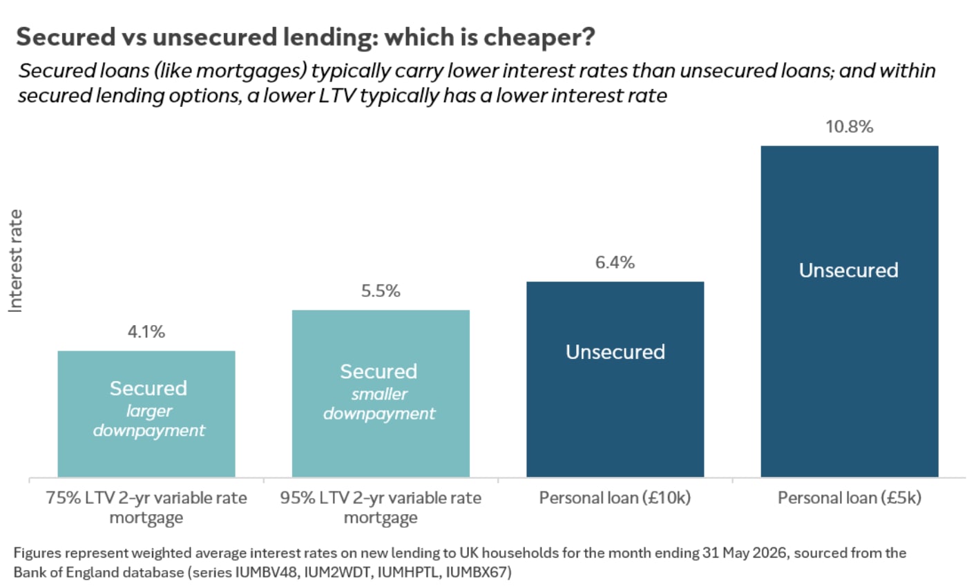 chart comparing interest rates on secured vs unsecured loans