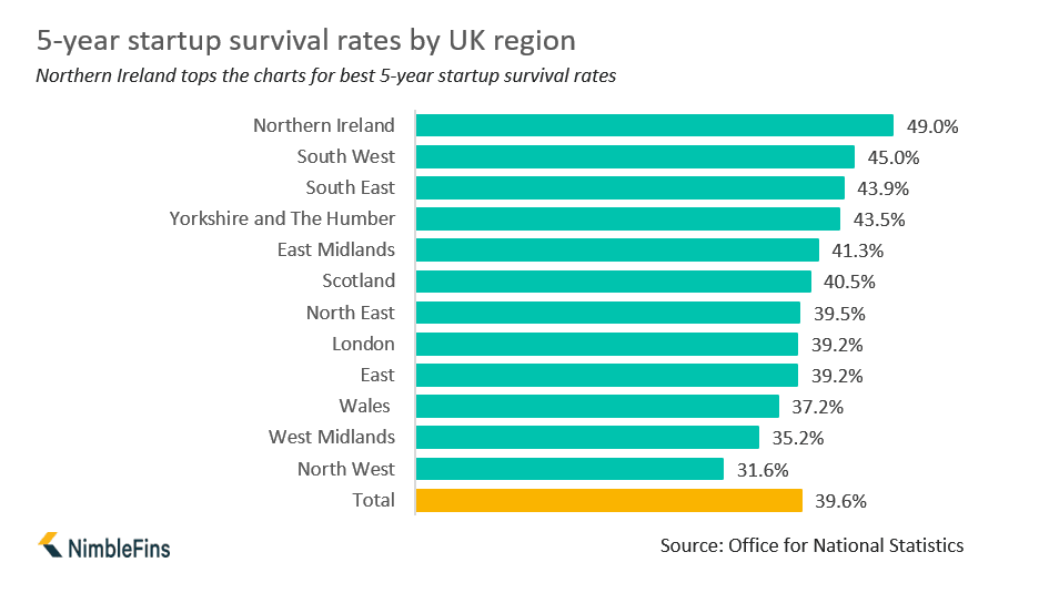 chart showing 5-year survival rates for startups in each region of the United Kingdom