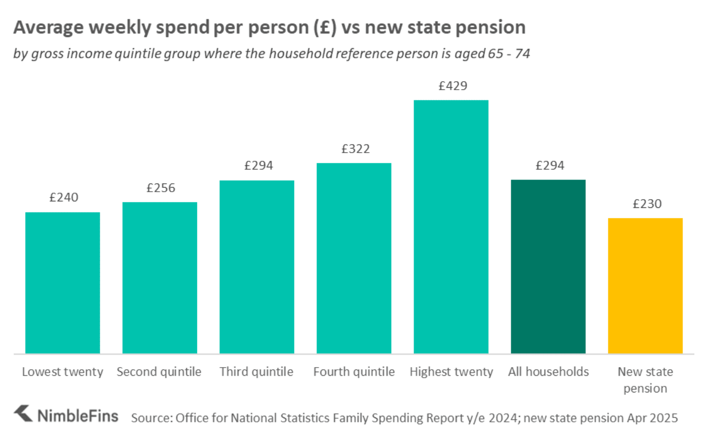 chart showing the state pension vs spending for 65-74 year olds