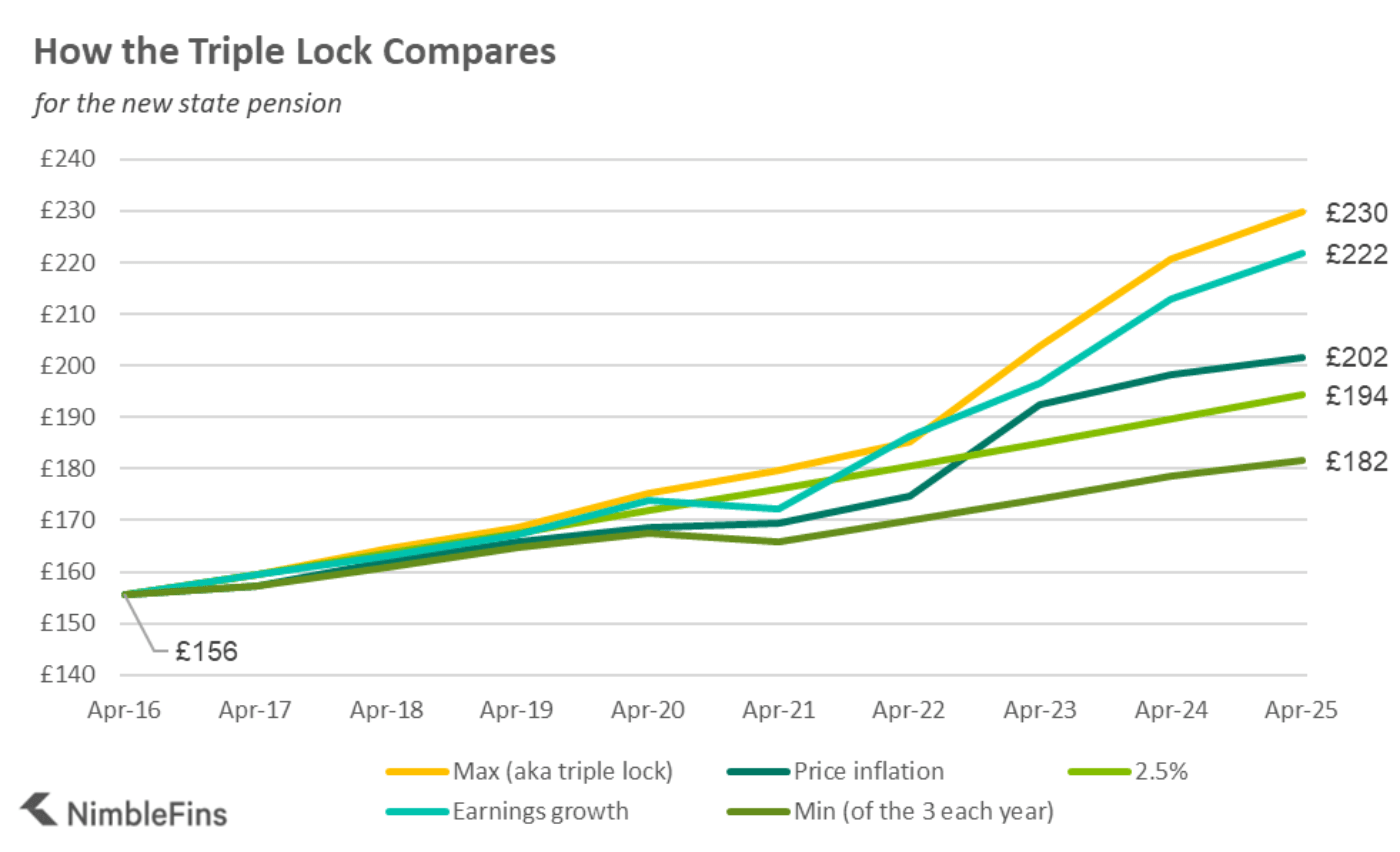 chart showing triple lock vs alternatives