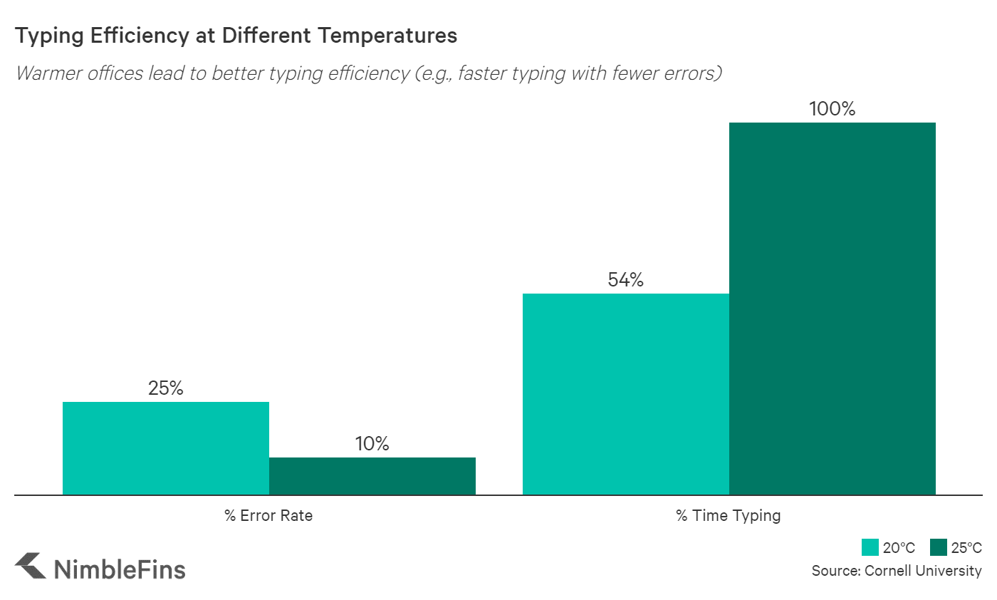 chart showing typing efficiency and errors by office temperature