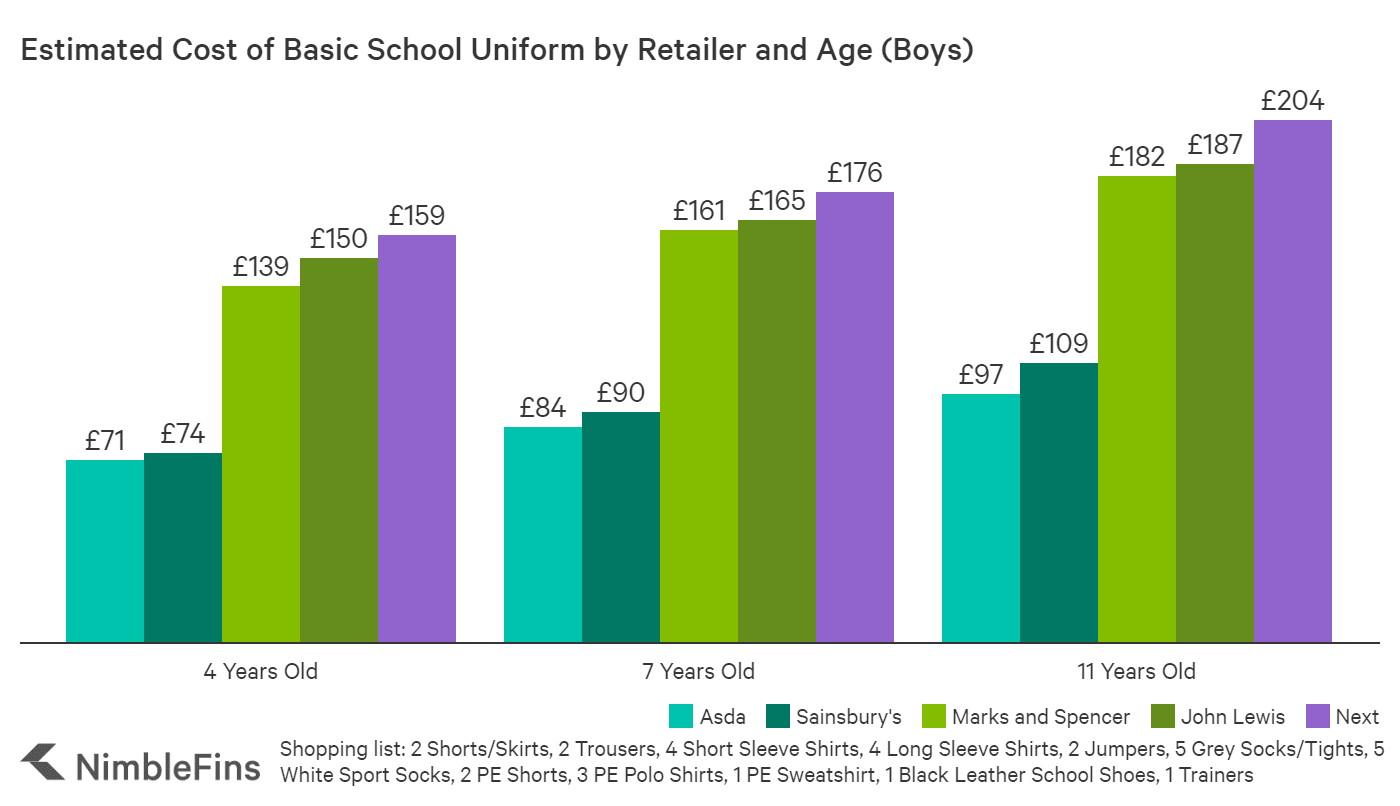 School Uniform Price Comparison Which Retailer has the Best Prices in