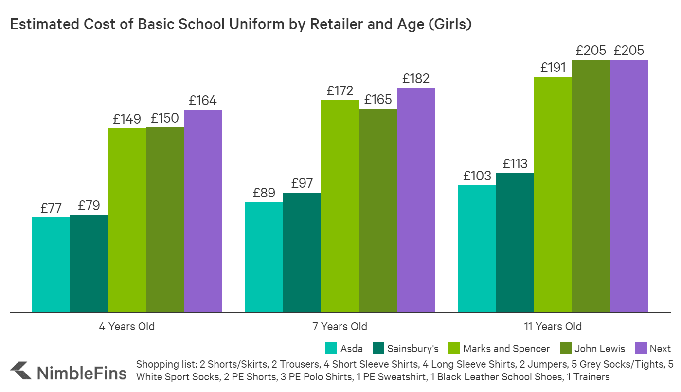 Uniform Cost By Age Girls