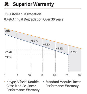 Image of JA Solar performance warranty