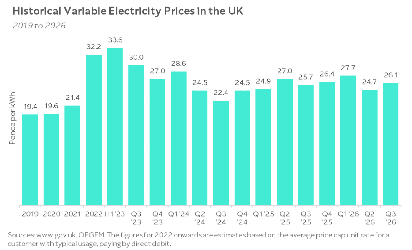chart showing historical energy prices in the UK, pence per kWh