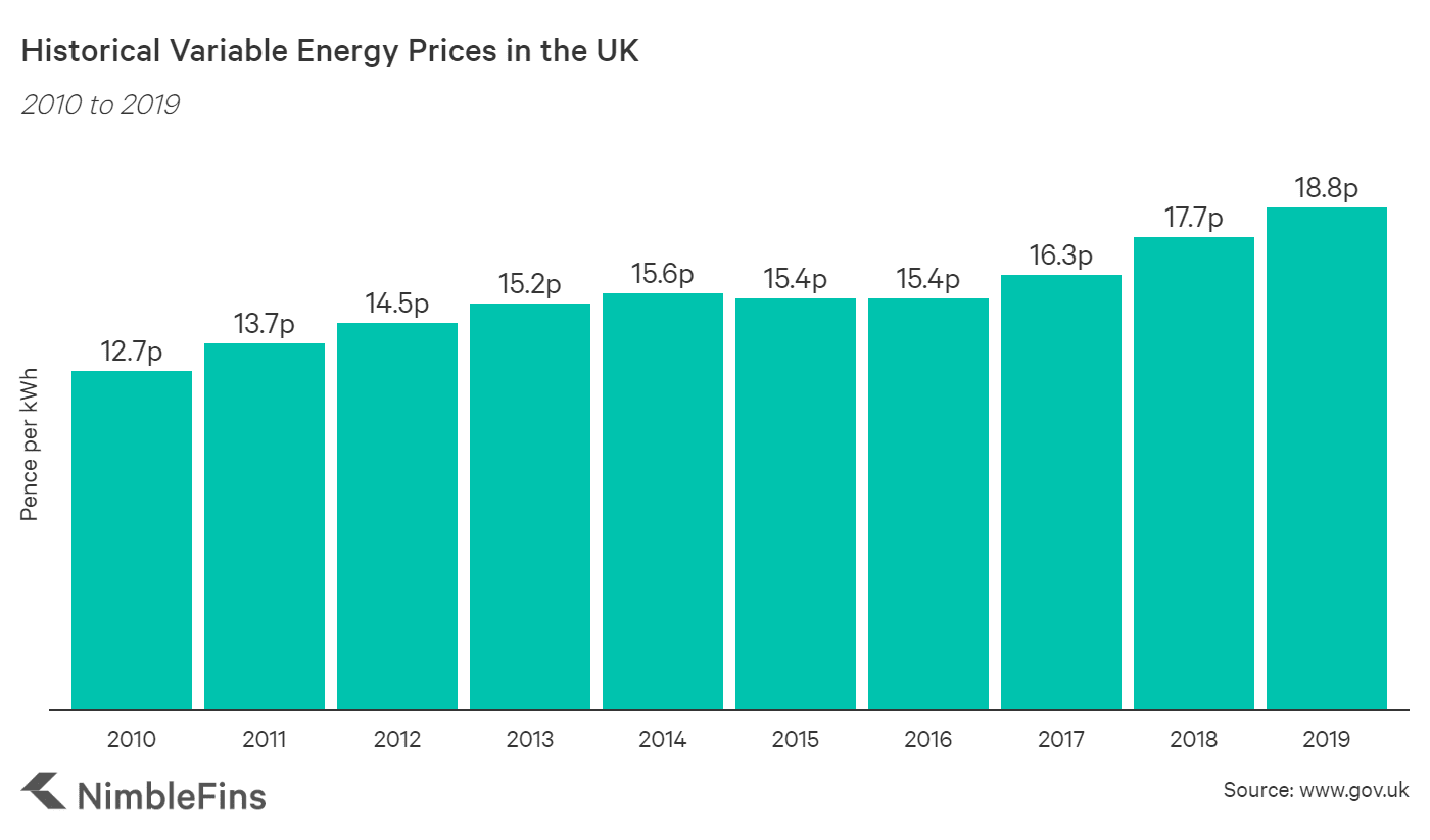 Average Cost of Electricity per kWh in the UK 2021 NimbleFins