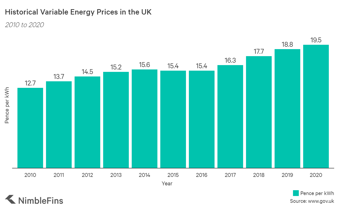 Average Cost Of Electricity Per Kwh In The Uk 2021 Nimblefins