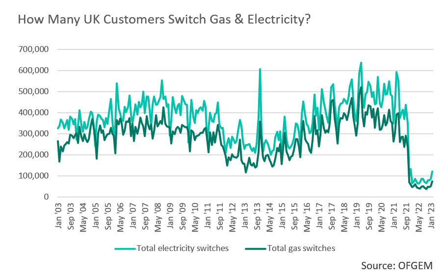 Chart showing the differences in standard and fixed tariffs across the big six and other energy companies.