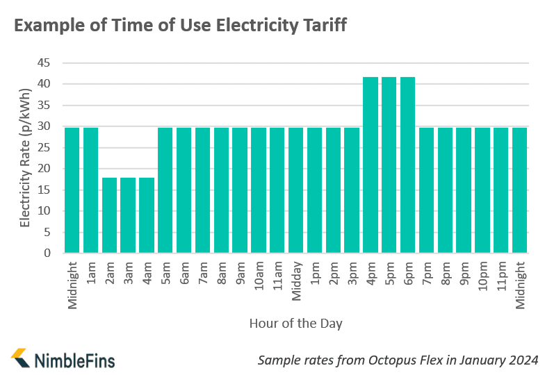 Chart showing rates for a time of use tariff example