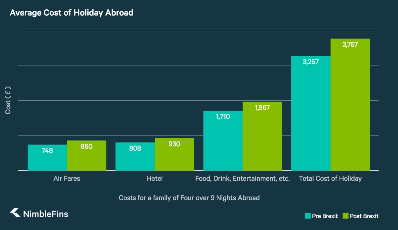 The Brexit Effect on Average UK Family Holiday Abroad Prices NimbleFins