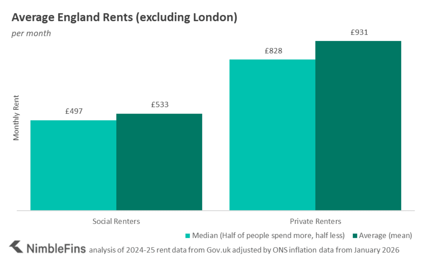 Chart showing the average cost of rent prices in the UK