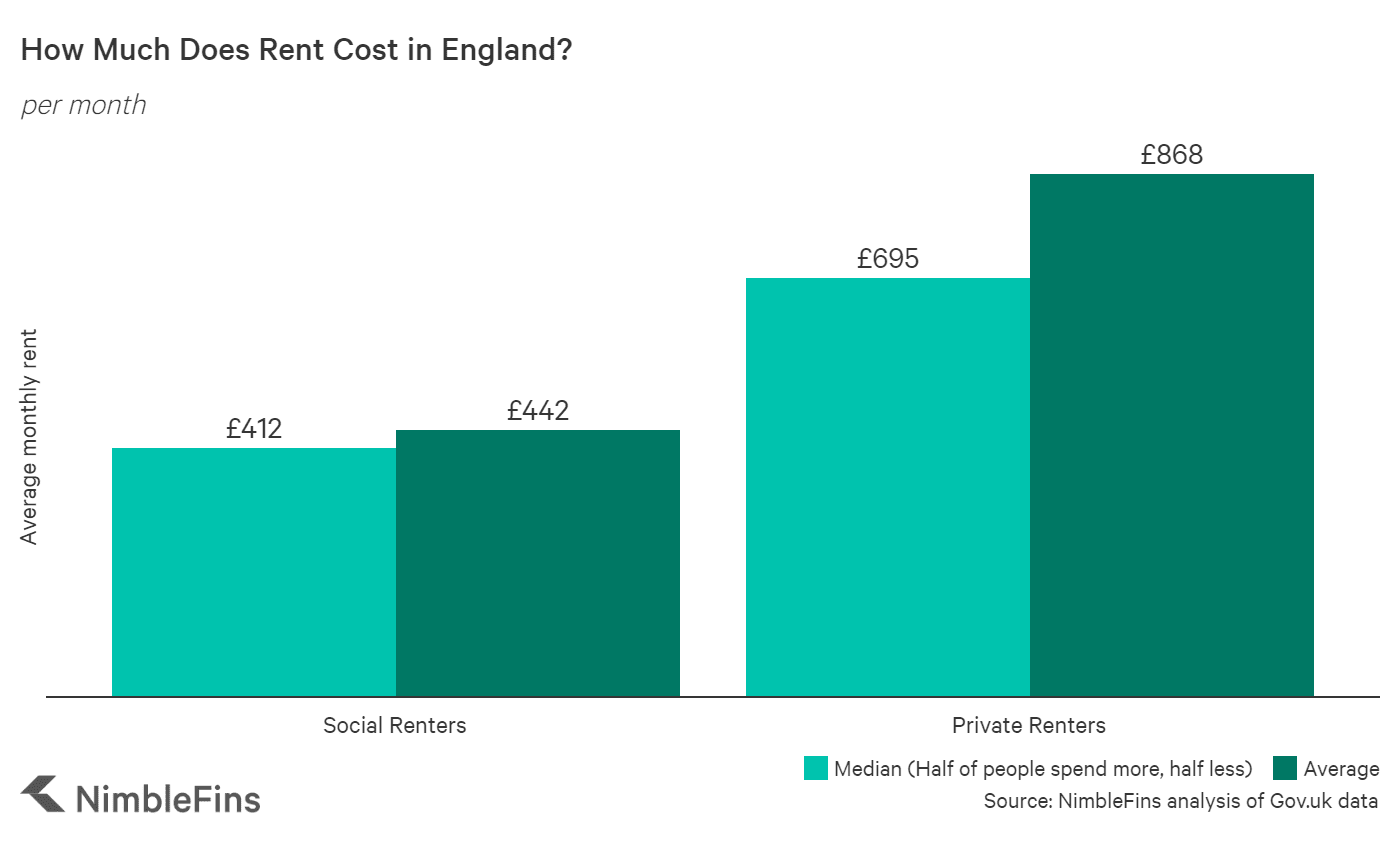 Average Rent in the UK 2020 NimbleFins