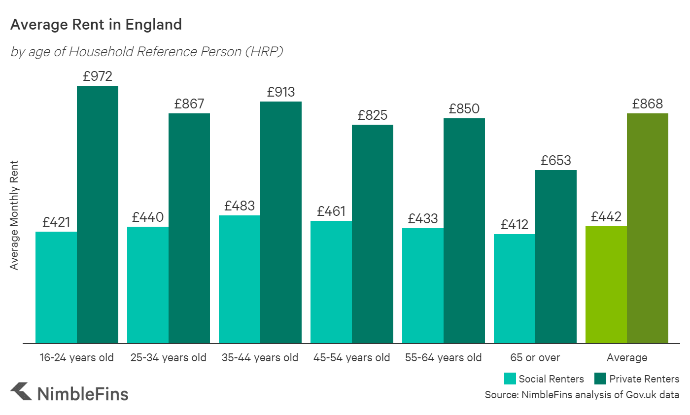 Average Rent in the UK 2021 NimbleFins