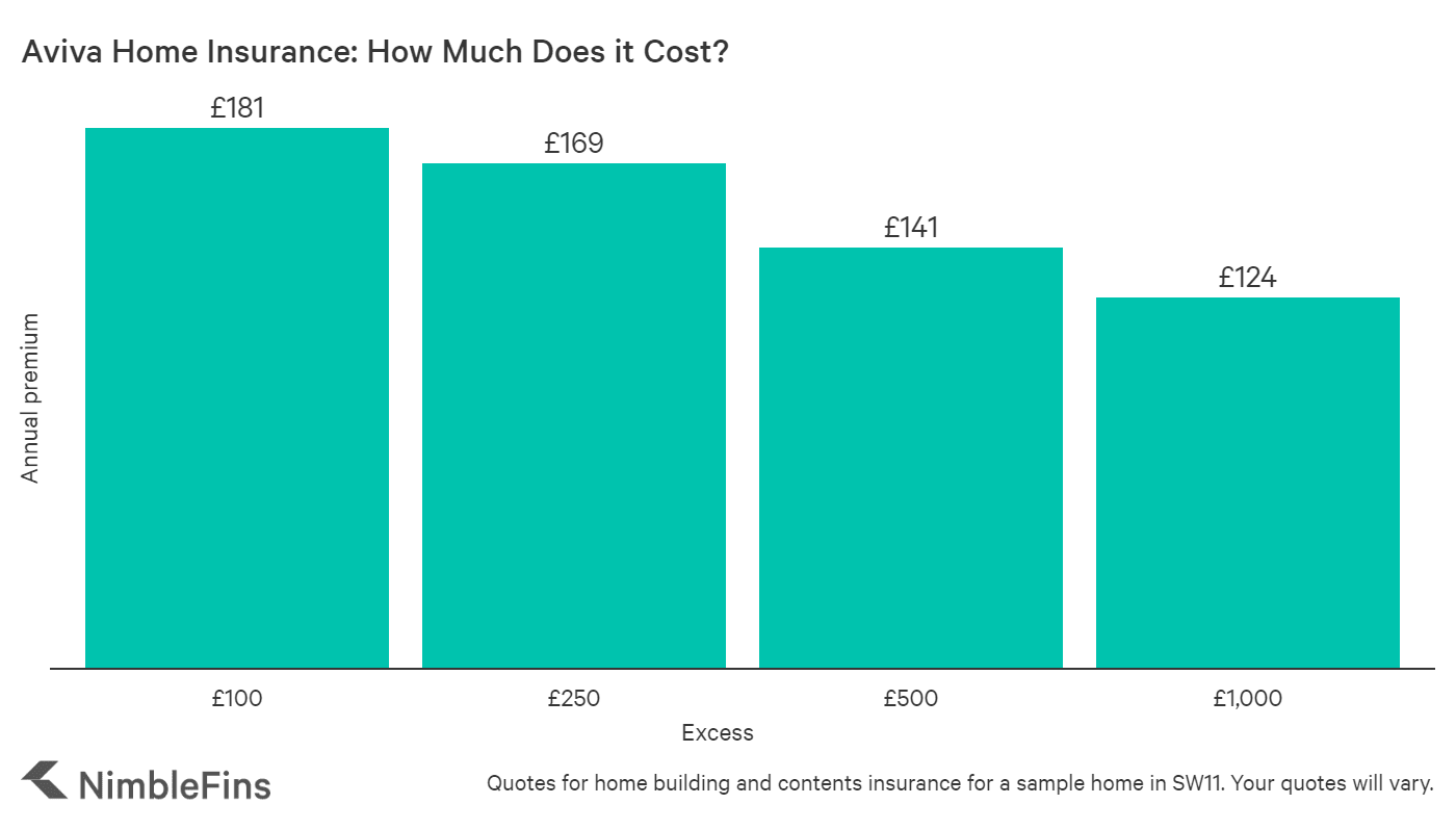 chart showing approximate premium for varying excess levels for aviva home insurance