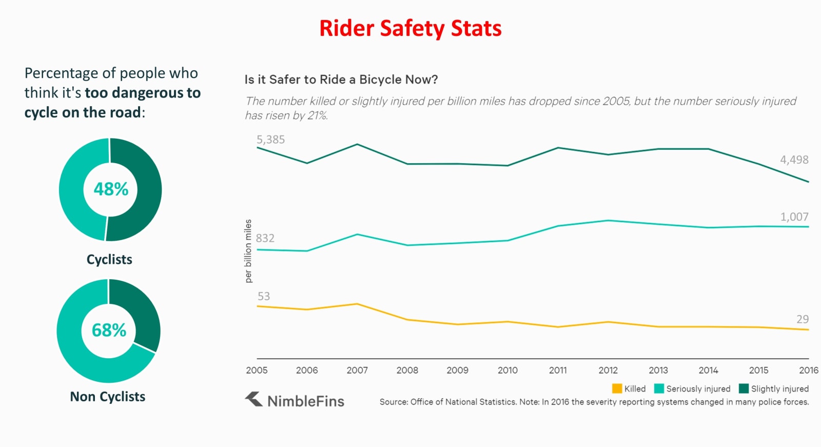 UK Bicycle Statistics NimbleFins