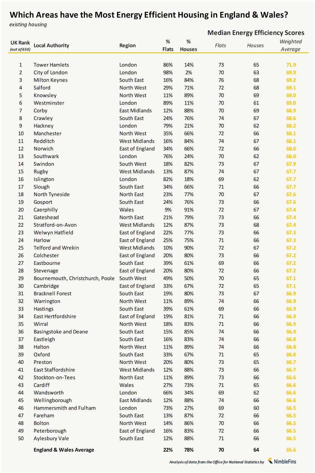 Chart showing local authorities with most energy efficient housing in England and Wales
