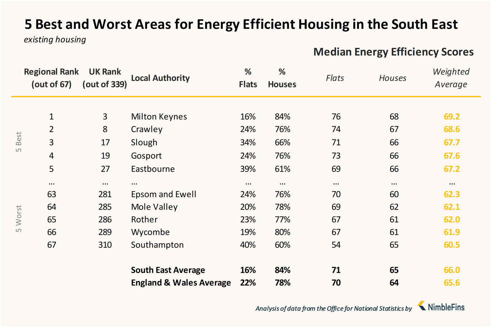 Chart showing local authorities with most energy efficient housing in South East England