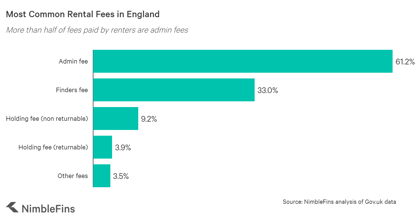 Chart showing the most common rent fees in the UK: admin fees, finders fees and holding fees