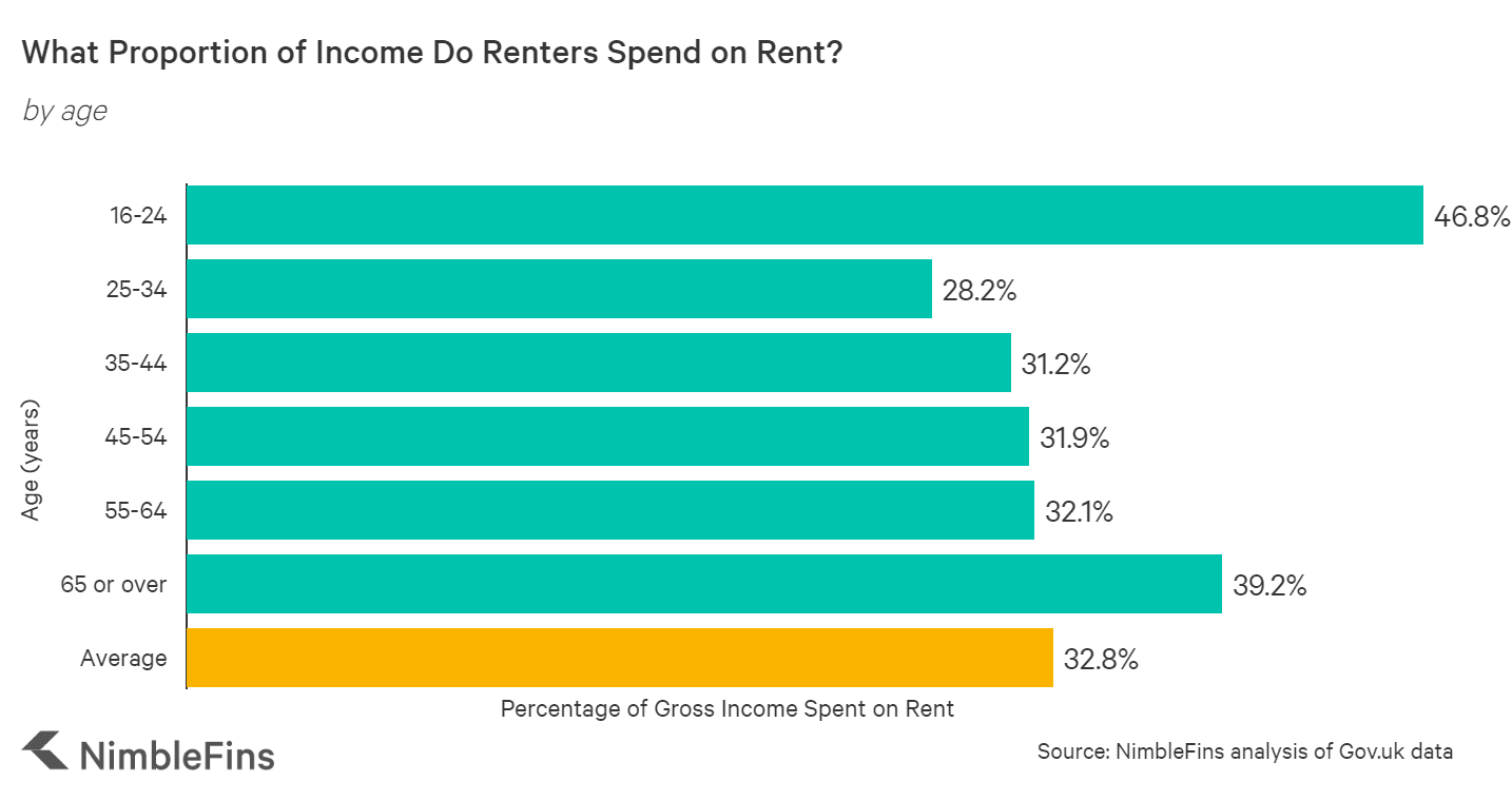 Rent Affordability Calculator UK NimbleFins