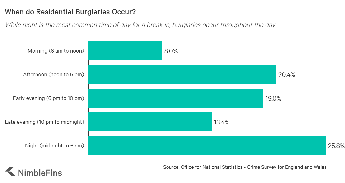 Burglary Statistics UK 2021 NimbleFins