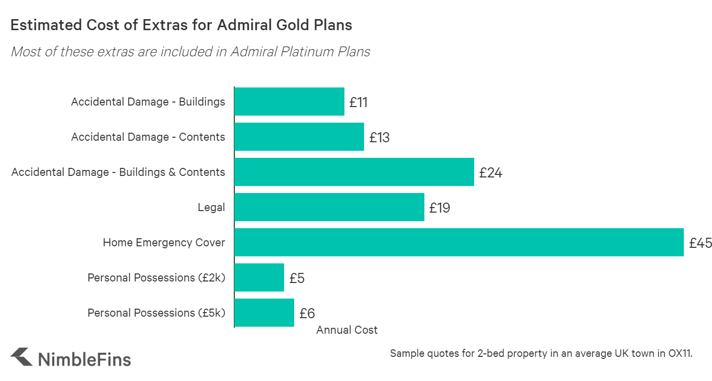 chart showing approximate cost of home insurance add ons for Admiral home insurance