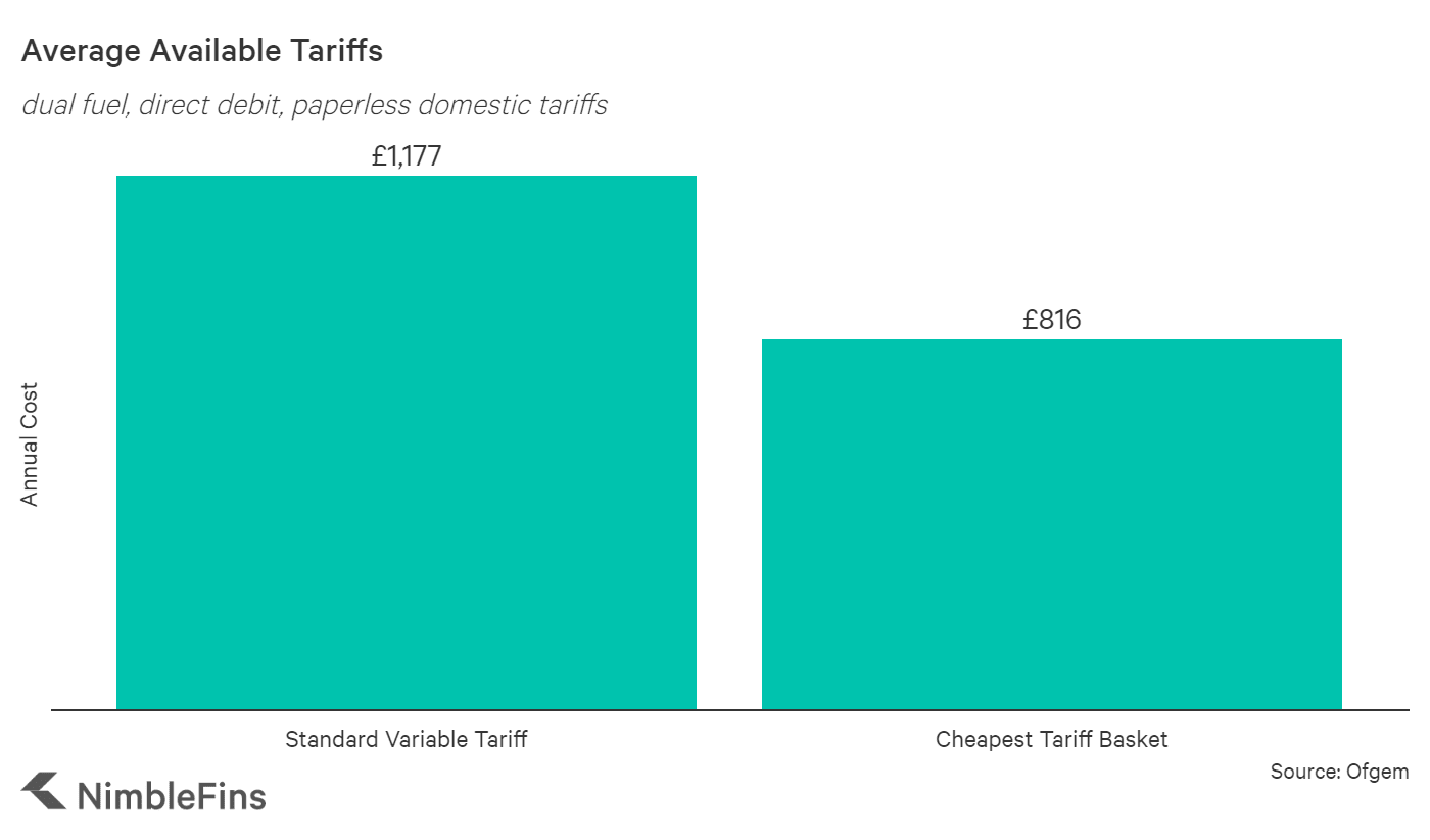 4 Tips to Save Money on Your Energy Bills (even if you don't switch