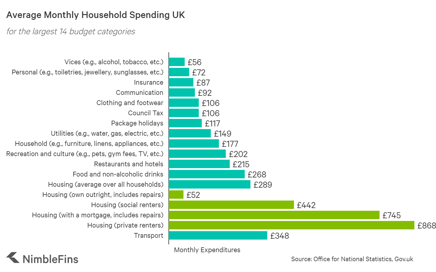 Average UK Household Budget 2020 NimbleFins