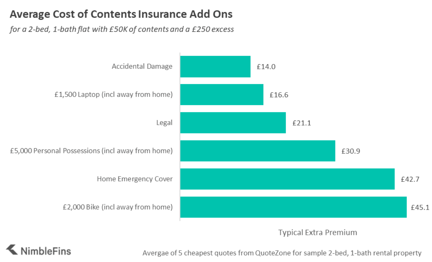 chart showing Annual Cost of Contents Insurance Extras