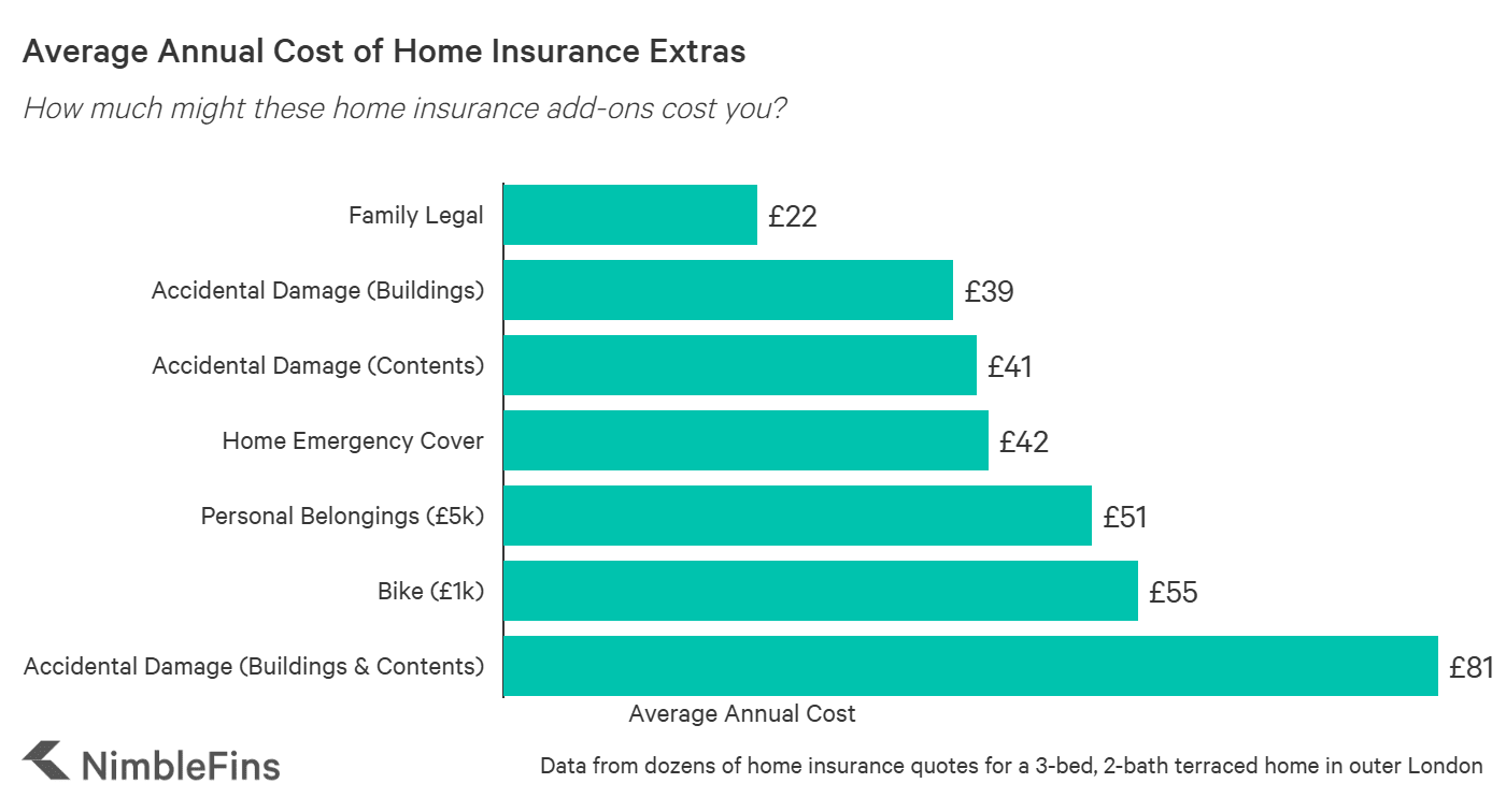 chart showing How Much Home Insurance Extras Might Cost
