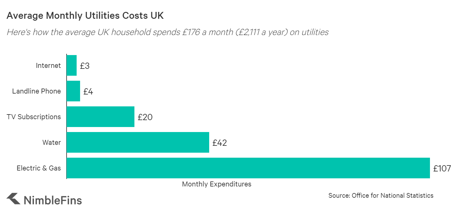 Average Uk Household Budget 2020 Nimblefins