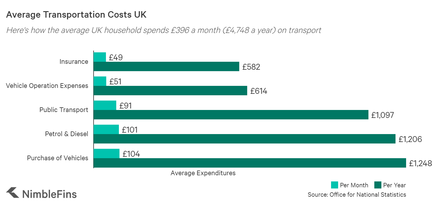 Average Uk Household Budget 2020 Nimblefins