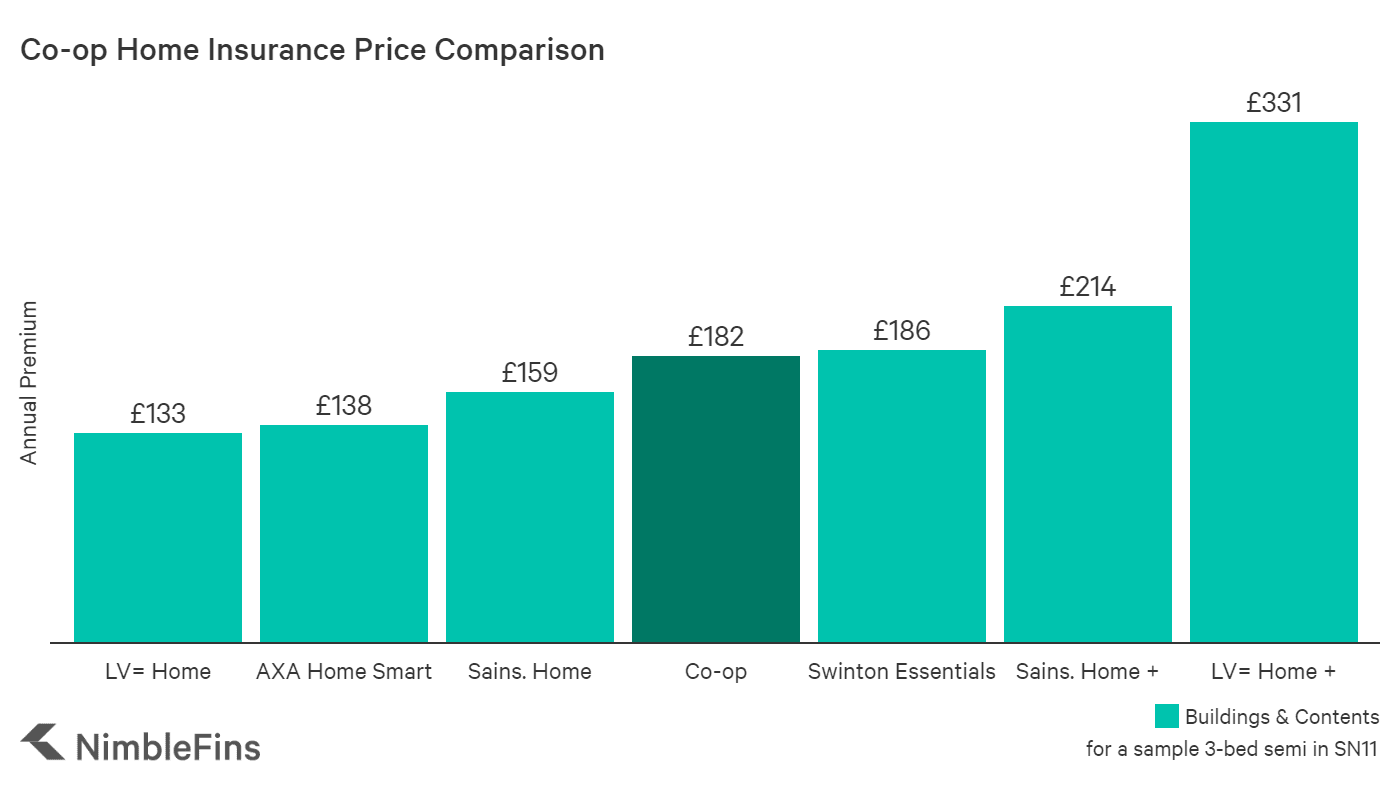 Co Op Home Insurance Review 2021 Nimblefins