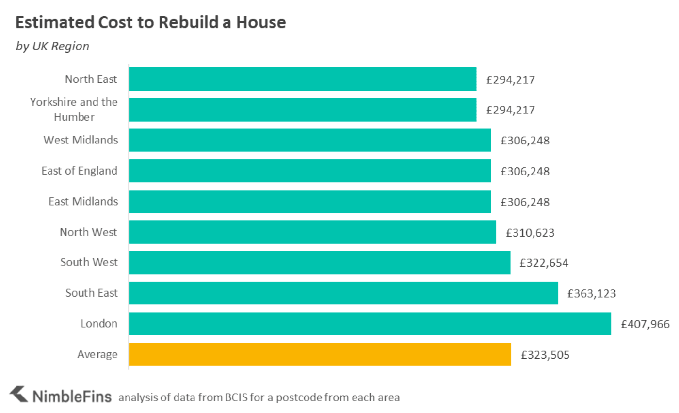 Chart showing house rebuild cost estimates by UK region