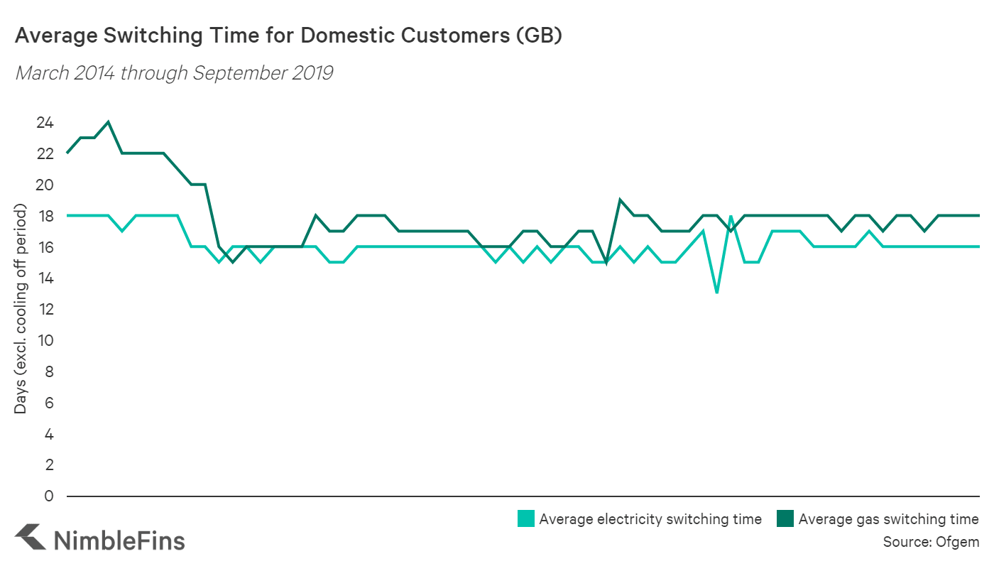 How Long Does it Take to Switch Energy Supplier? NimbleFins