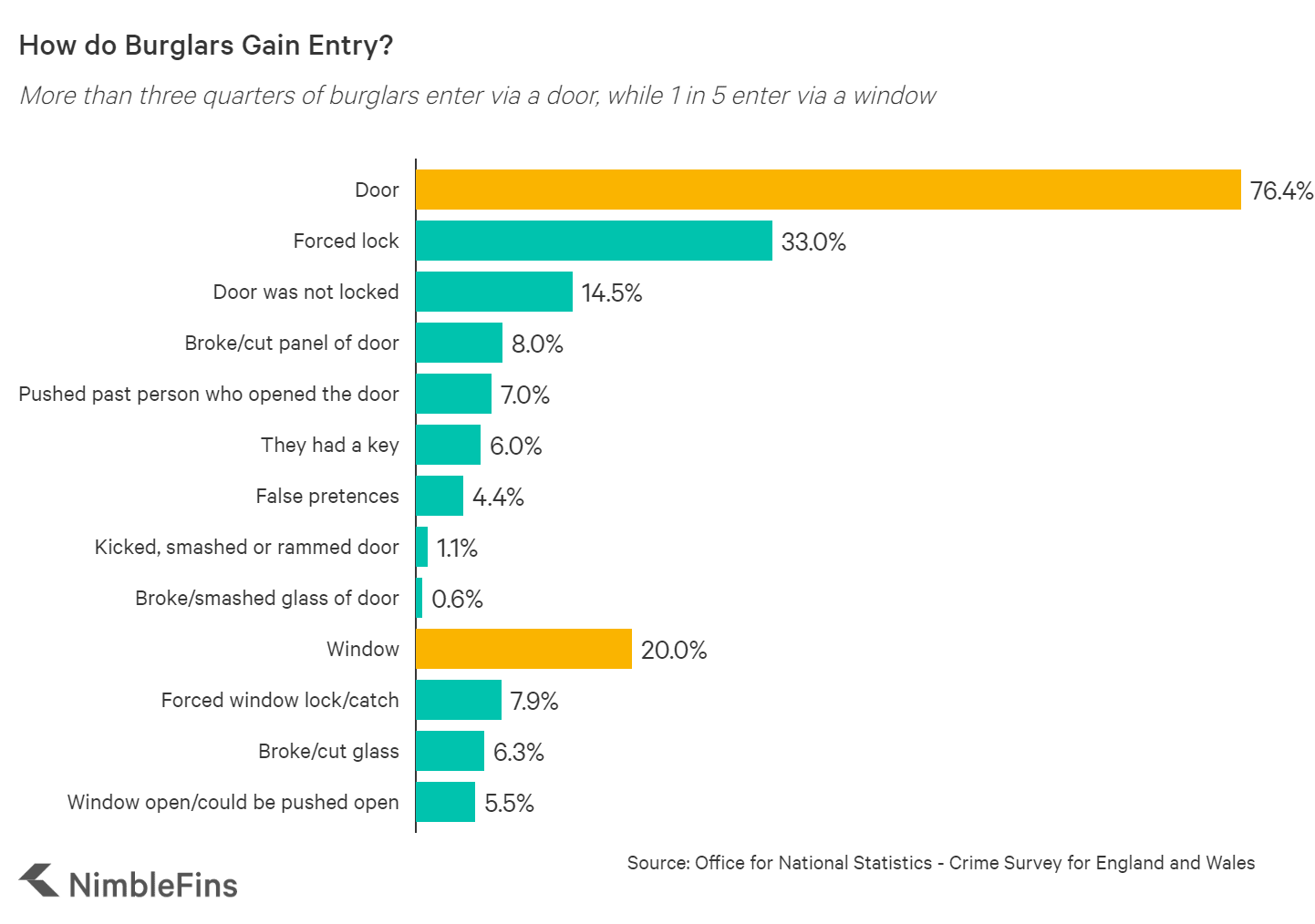 Burglary Statistics UK 2021 NimbleFins