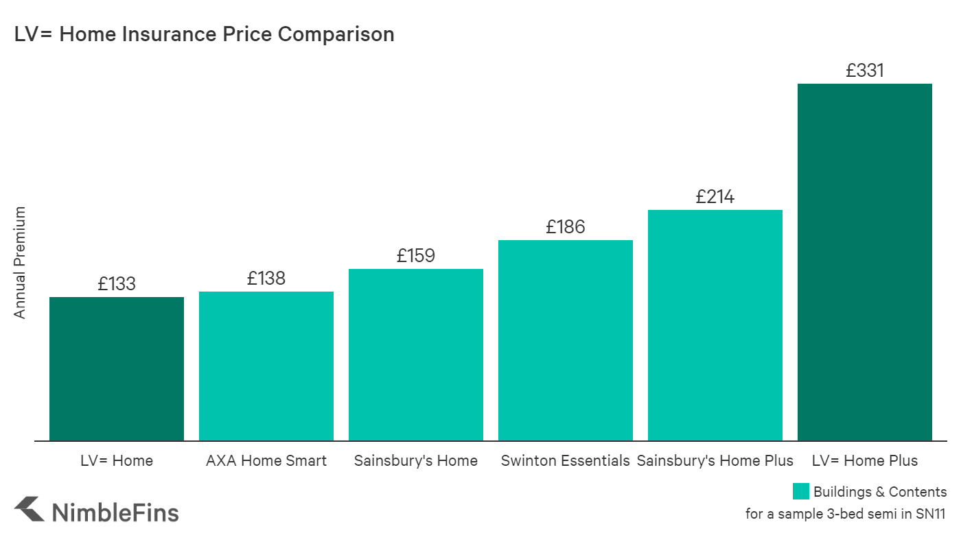 LV= Home Insurance Review 2022 | NimbleFins