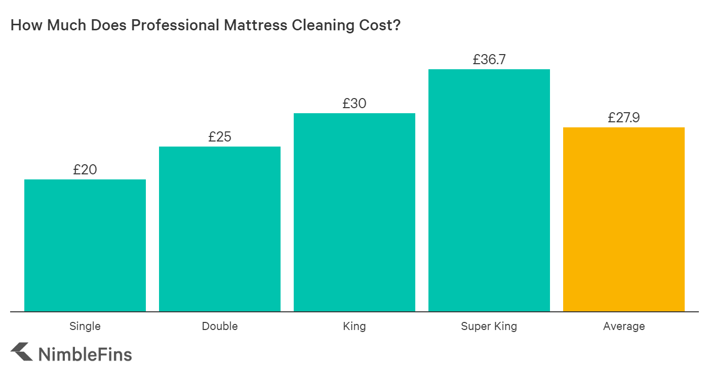 average cost of a full mattress