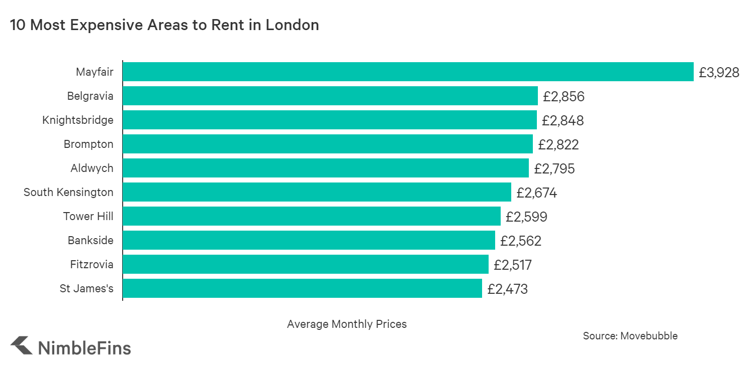 The most 5 affordable neighbourhoods in London for renters NimbleFins