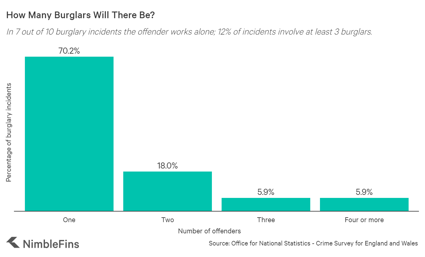 Burglary Statistics UK 2021 NimbleFins