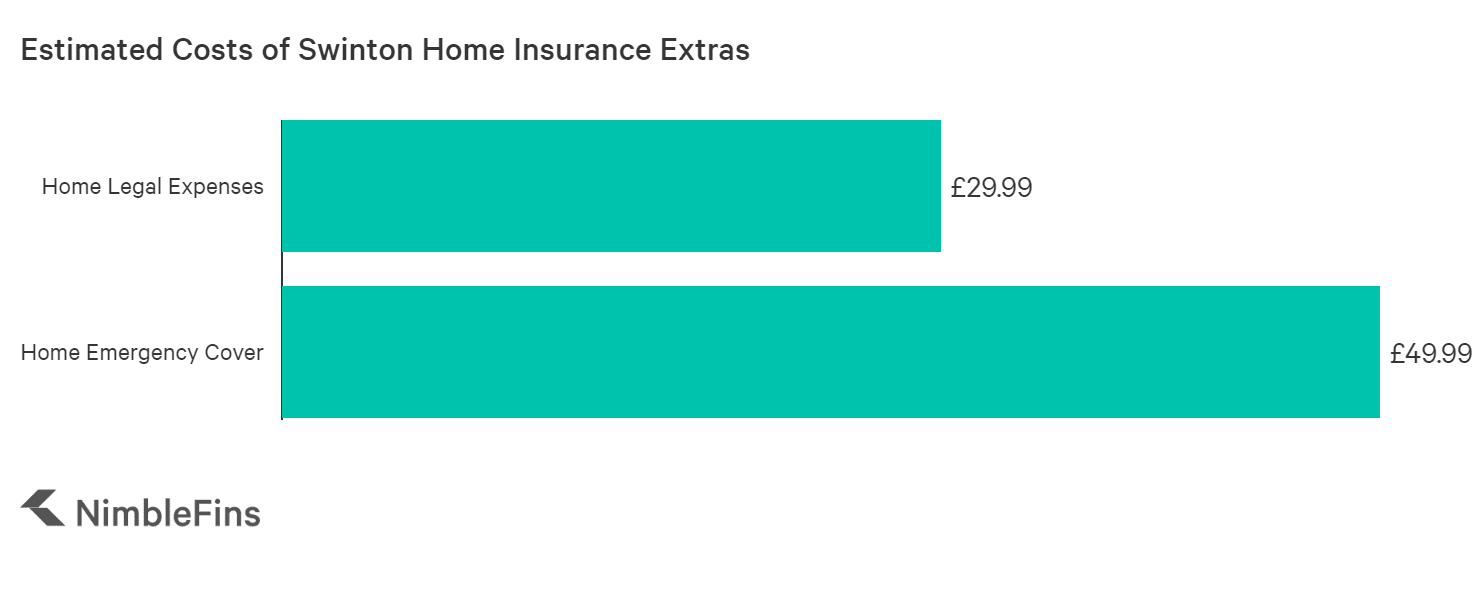Swinton Home Insurance Review 2021 | NimbleFins