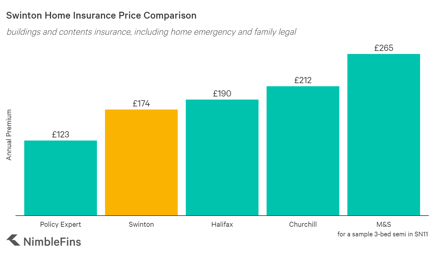 Swinton Home Insurance Review 2020 Nimblefins