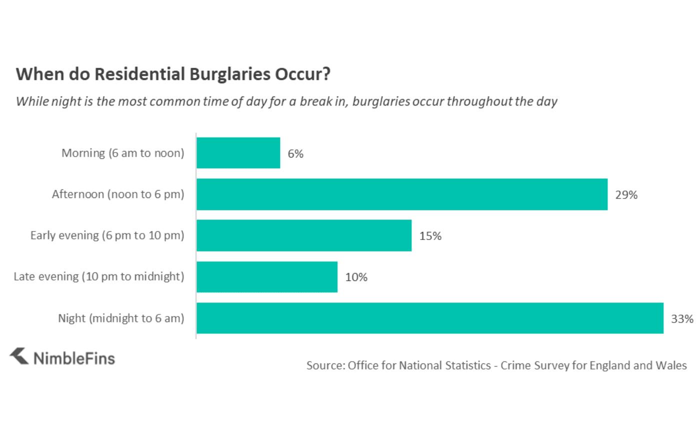 Chart showing the most popular times of day for residential burglaries