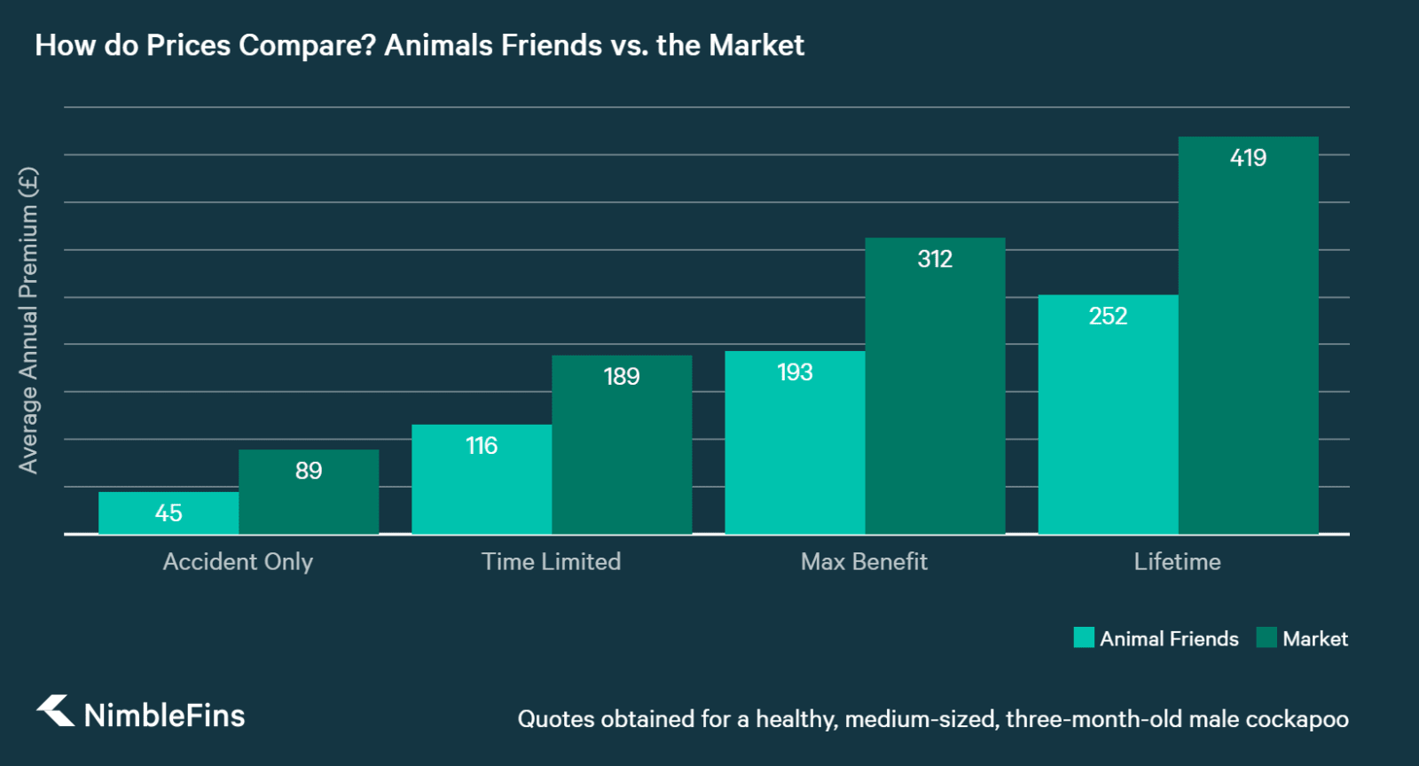 Which Companies Provide Cheap Pet Insurance? | NimbleFins