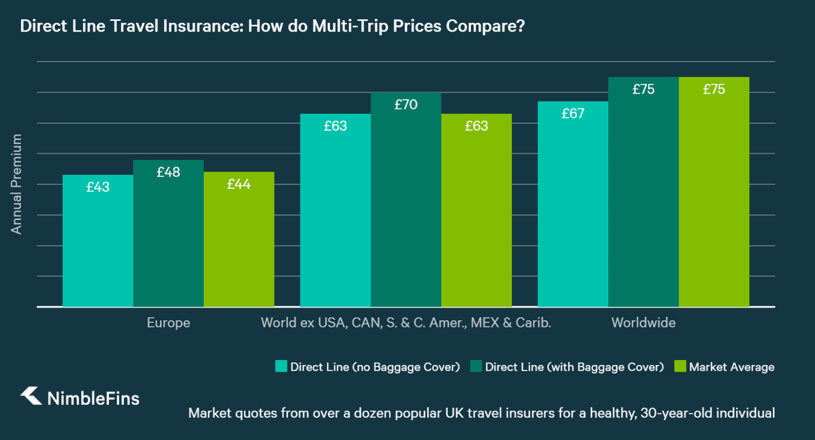 chart showing Direct Line multi-trip travel insurance prices and value compared to the market