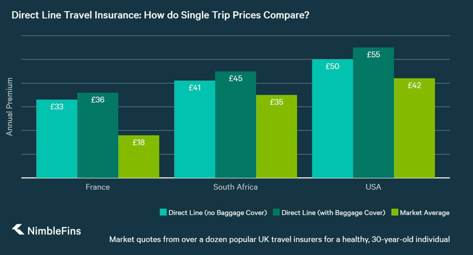 direct travel value